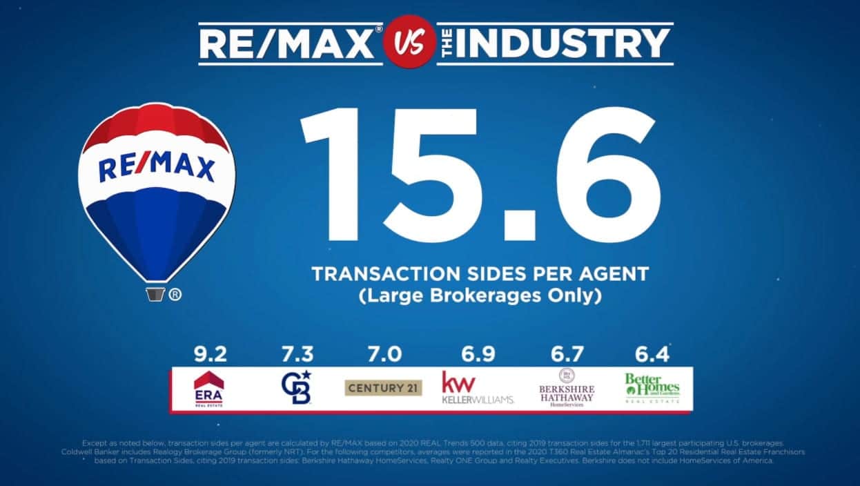 RE/MAX vs The Industry 2020