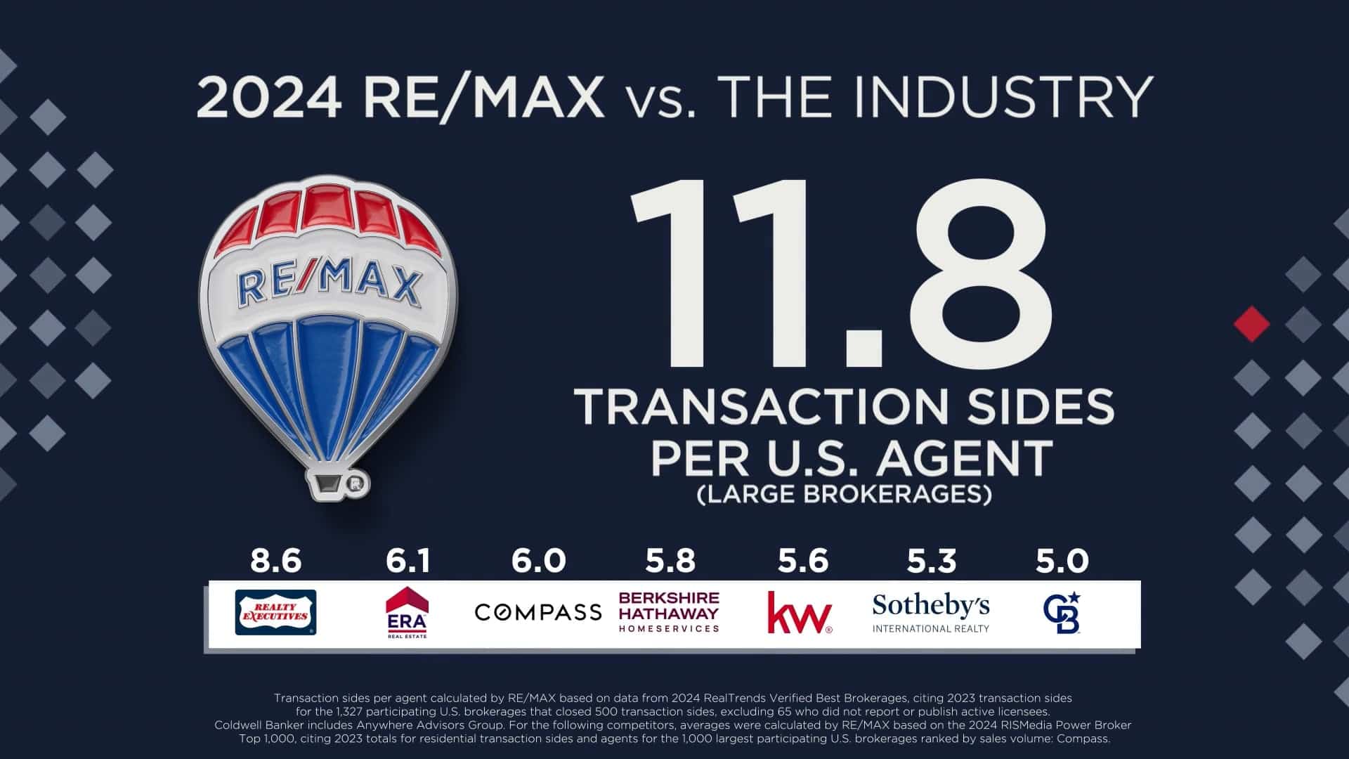 RE/MAX vs The Industry 2024